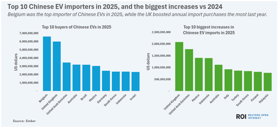 剑指700亿美元！内卷之后海外成新战场，比亚迪、吉利等2026年全力冲刺(图2)