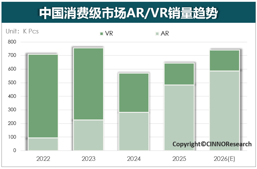 2025年国内消费级XR市场销量64.5万台