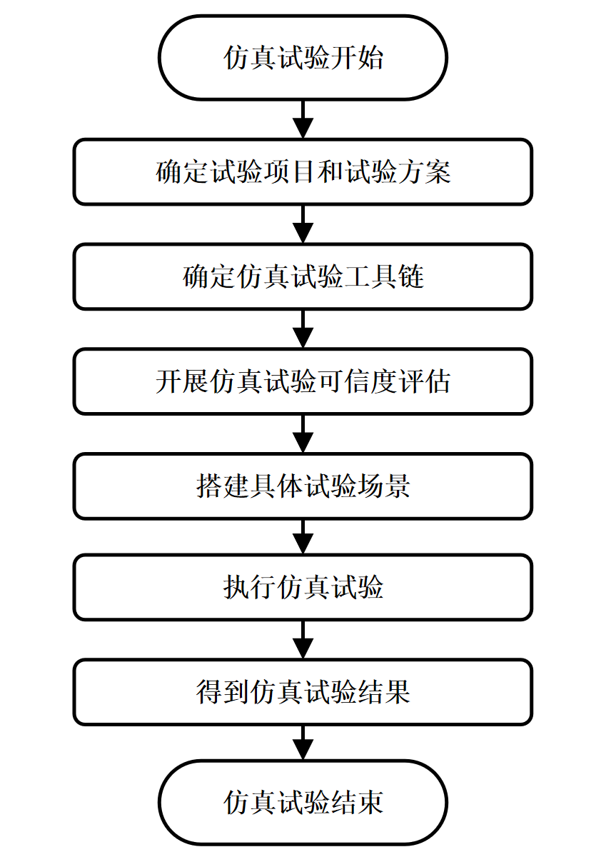 赛目科技Sim Pro工具助力国标仿真测试流程规范落地