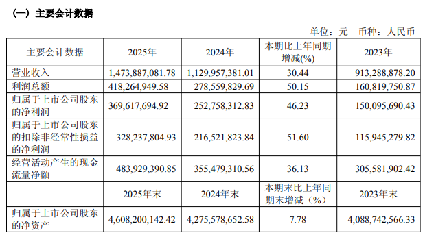 晶方科技增长46.23%，中国传感器A股上市公司第一份年报出炉