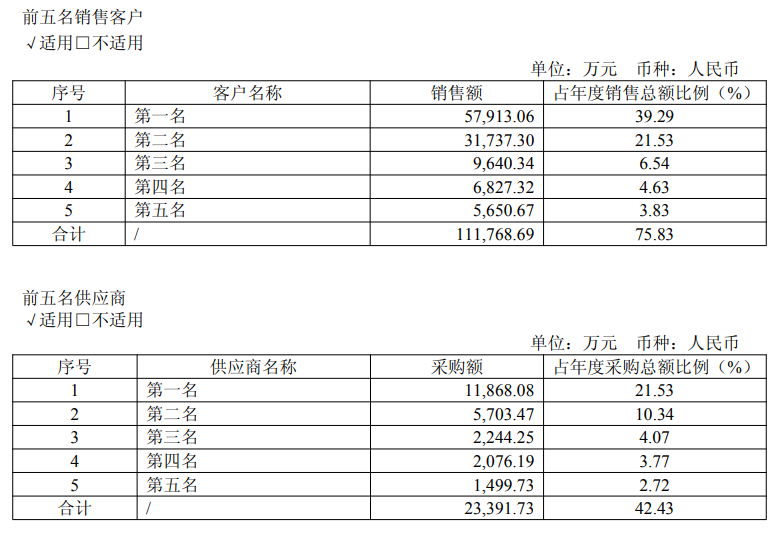 晶方科技增长46.23%,中国传感器A股上市公司第一份年报出炉(图4) wKgZPGmivc6AGVubAAE1nQ0PBQI780.png