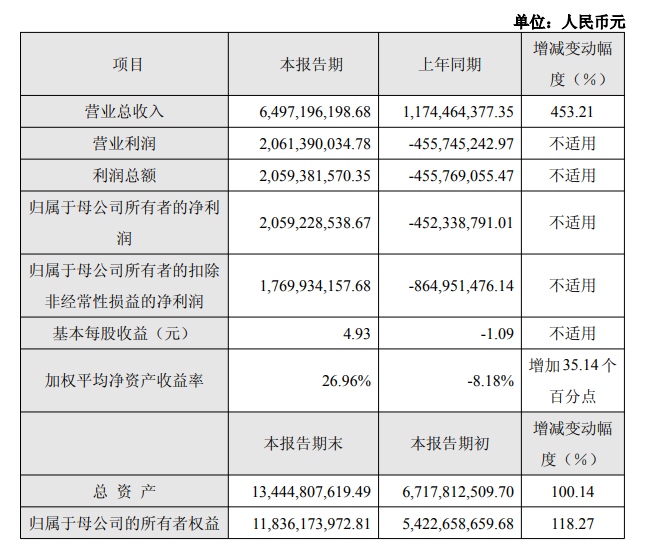 爆赚20亿，营收暴增超400%！国产GPU三巨头年度业绩放榜
