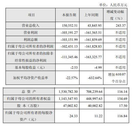 爆赚20亿，营收暴增超400%！国产GPU三巨头年度业绩放榜(图2)