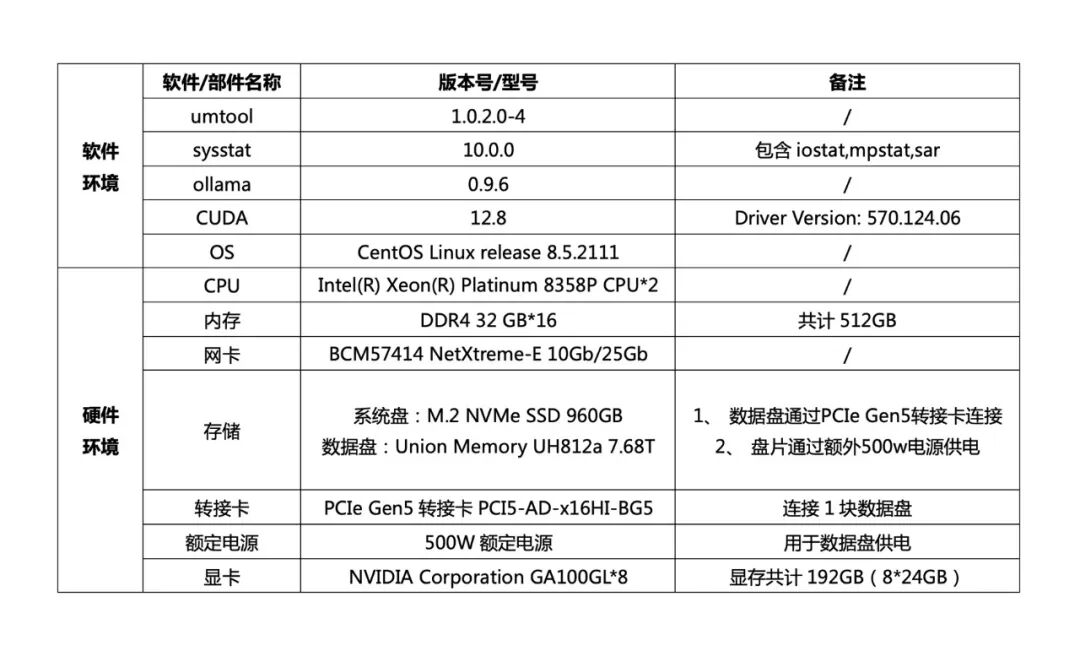 忆联UH812a以极致存力破局大模型载入瓶颈
