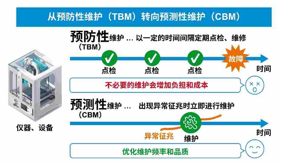 通过ROHM AI解决方案Solist-AI有效实现预测性维护
