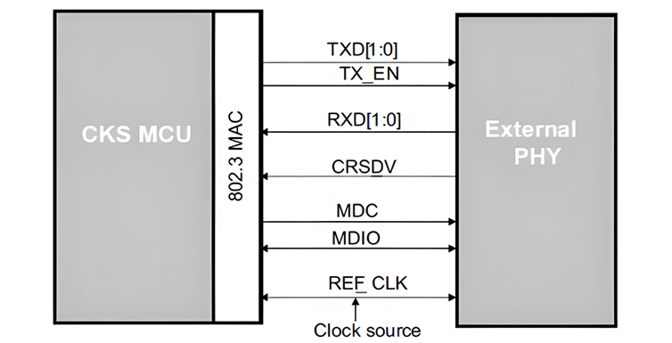 中科芯CKS32F107XX系列MCU的以太网介绍(二)(图2) 46ff4878-16c7-11f1-90a1-92fbcf53809c.png