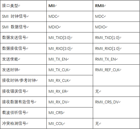 中科芯CKS32F107XX系列MCU的以太网介绍(二)(图3) 4769d24c-16c7-11f1-90a1-92fbcf53809c.png