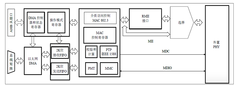 中科芯CKS32F107XX系列MCU的以太网介绍(一)(图3) 3fb96526-16c7-11f1-90a1-92fbcf53809c.png