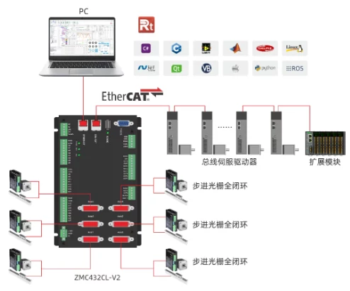 步进控制的光栅尺全闭环EtherCAT运动控制器ZMC432CL-V2快速入门：