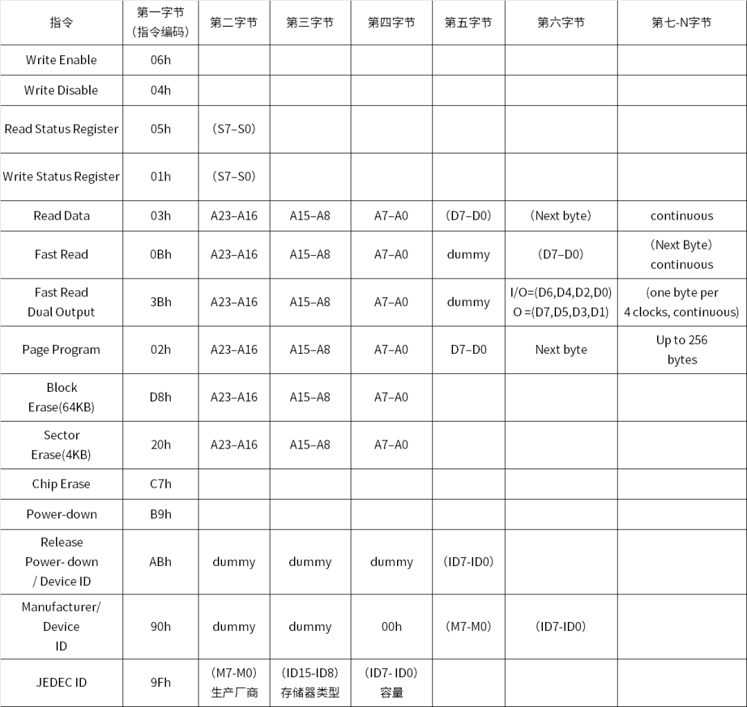 瑞萨RA系列FSP库开发实战指南之QSPI控制FLASH的指令