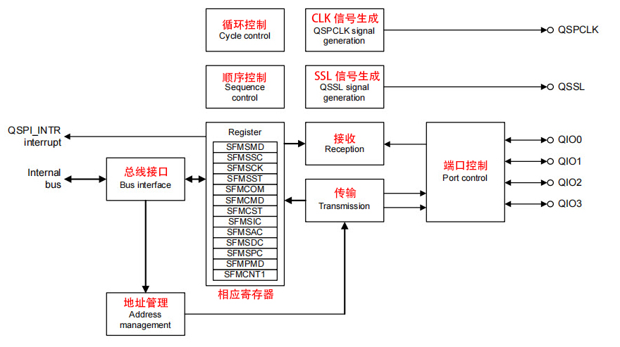 瑞萨RA系列FSP库开发实战指南之QSPI通讯协议简介