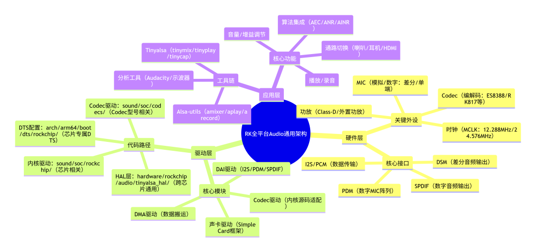 RK全平台Audio开发指南：通用逻辑+ES8388实战适配