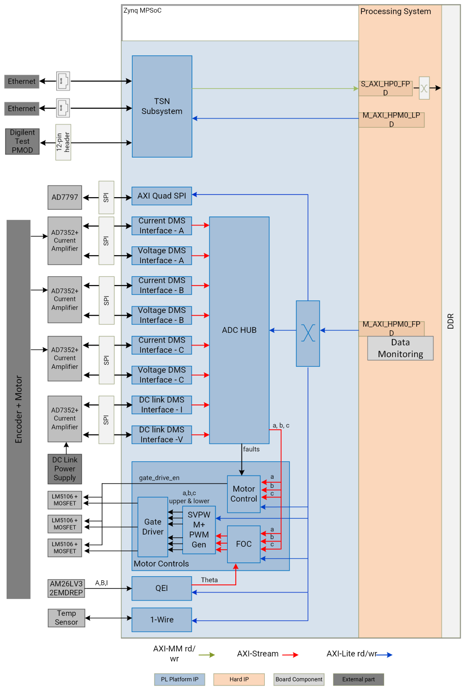 Xilinx官方开源FOC电机控制工程解析(图3) 3969e00e-1372-11f1-90a1-92fbcf53809c.png