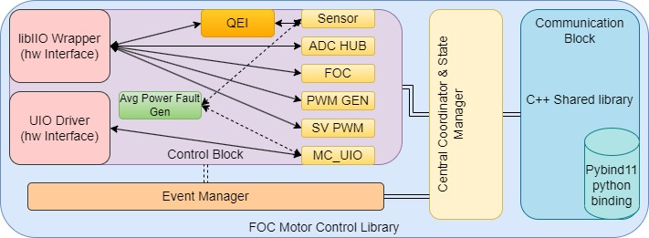Xilinx官方开源FOC电机控制工程解析(图7) 3ad249e0-1372-11f1-90a1-92fbcf53809c.png