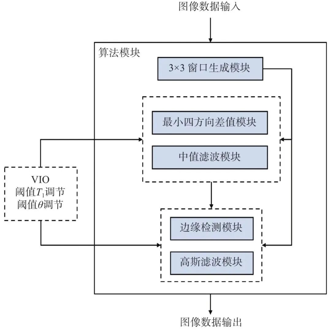 基于FPGA的低照度条件下EBAPS图像混合噪声去除算法(图13) a10a9402-192f-11f1-90a1-92fbcf53809c.jpg