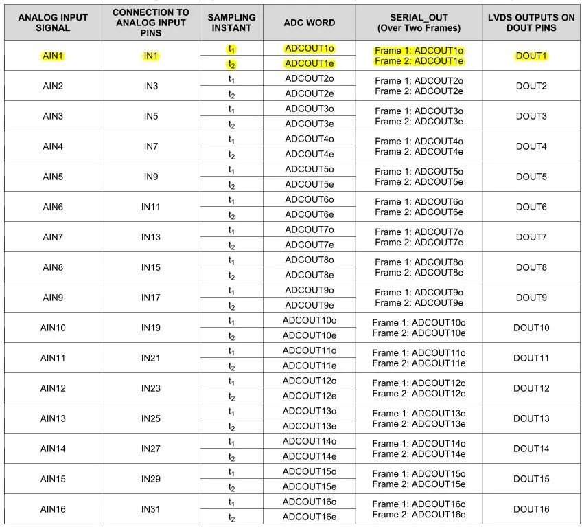ADC ADS52J90的LVDS/16通道/10bit/100MSPS数据采集模式开发笔记(图4) 64f0b36c-185c-11f1-90a1-92fbcf53809c.jpg