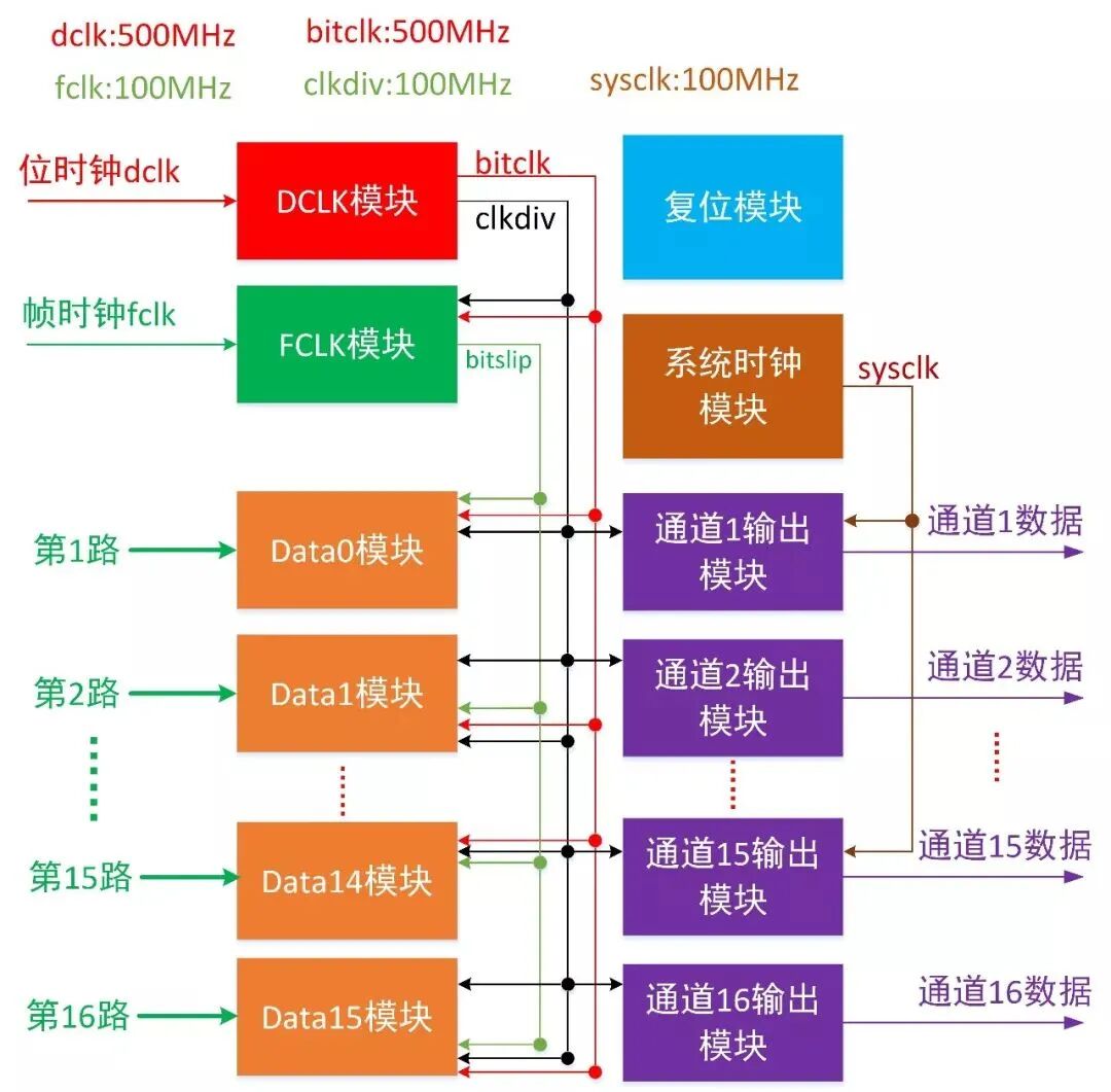 ADC ADS52J90的LVDS/16通道/10bit/100MSPS数据采集模式开发笔记(图5) 654f7e06-185c-11f1-90a1-92fbcf53809c.jpg