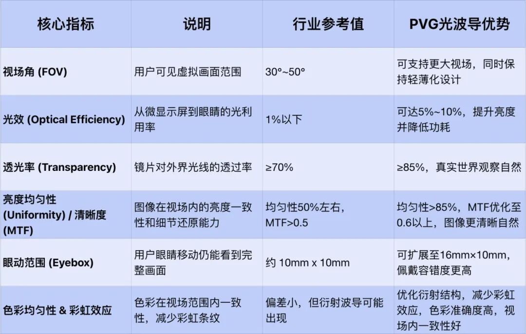 谷东智能新一代PVG光波导技术的核心指标解析