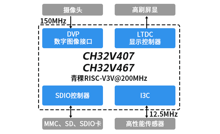 青稞RISC-V MCU芯片助力互联应用高效落地(图2) ae9b2210-1c65-11f1-90a1-92fbcf53809c.png