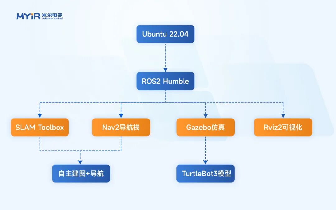 RK3576 + ROS2 SLAM建图与导航实战(图2) 91436108-1da7-11f1-96ea-92fbcf53809c.jpg