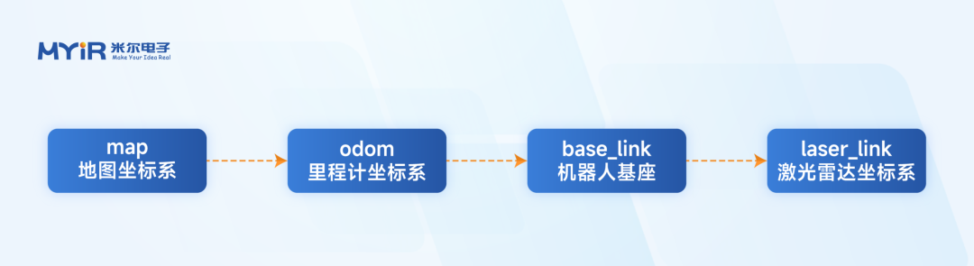 RK3576 + ROS2 SLAM建图与导航实战(图4) 91578fca-1da7-11f1-96ea-92fbcf53809c.png