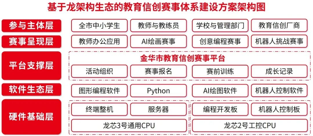 龙芯中科教育信创实践连续四年获得工信部国家级权威认可