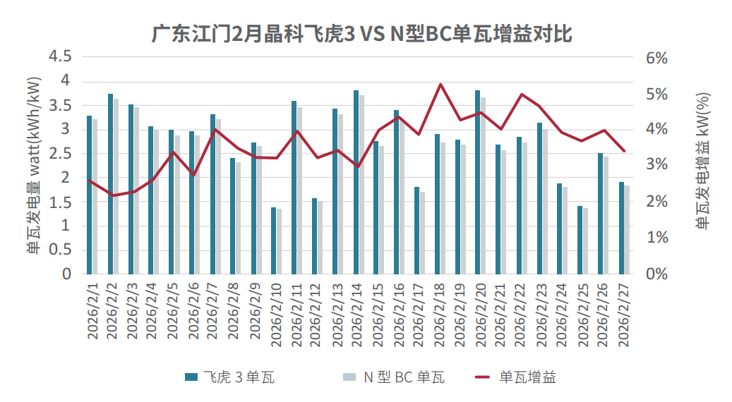 晶科能源飞虎3组件和N型BC组件在广东江门彩钢瓦屋顶电站的实证测试