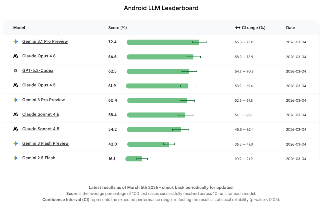 Google正式发布LLM评测基准Android Bench