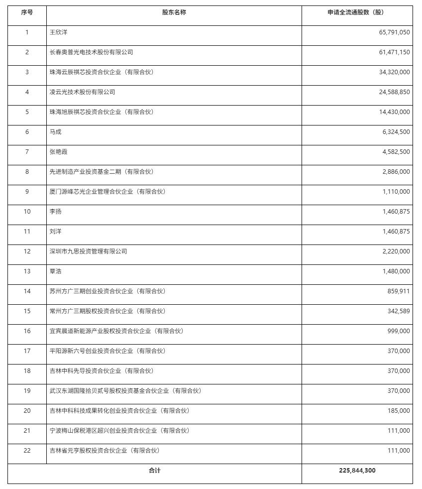 证监会批准,2家国产传感器公司即将登陆港股 长光辰芯和傅里叶半导体(图2) wKgZO2m32n6AC8vHAACwWtWuvFk288.png