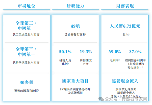 证监会批准,2家国产传感器公司即将登陆港股 长光辰芯和傅里叶半导体(图3) wKgZO2m32n6ARIv2AAFXGwXfpnY727.png