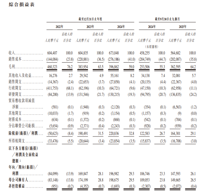 证监会批准,2家国产传感器公司即将登陆港股 长光辰芯和傅里叶半导体(图4) wKgZO2m32n6AU30tAAHxqqIpogA875.png