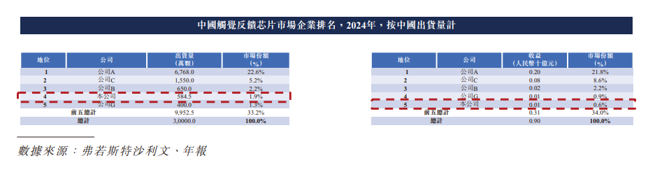 证监会批准,2家国产传感器公司即将登陆港股 长光辰芯和傅里叶半导体(图11) wKgZO2m32n-ATVQXAAC4QXy615Y668.png