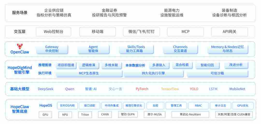 安全养龙虾看润和软件HopeClaw智算一体机:解决OpenClaw安全合规痛点,开创企业原生智算新实践(图2) b09a4492-20f2-11f1-90a1-92fbcf53809c.png