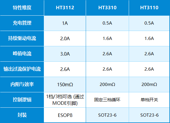 动力“芯”选择！HT3112/HT3310/HT3110 三款马达驱动芯片，完美