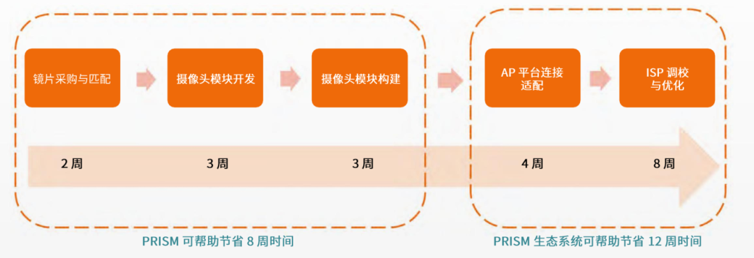 借助安森美PRISM模块简化成像产品原型构建流程(图2) ff03c05a-1e03-11f1-90a1-92fbcf53809c.png