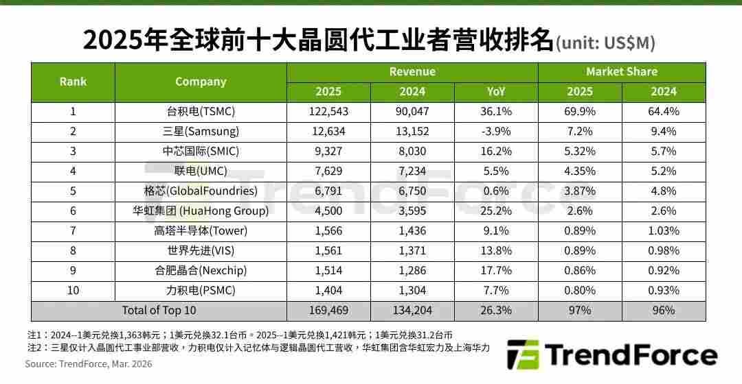 晶圆代工产能爆满！国际大厂4月起调升报价，国内厂商加速扩产