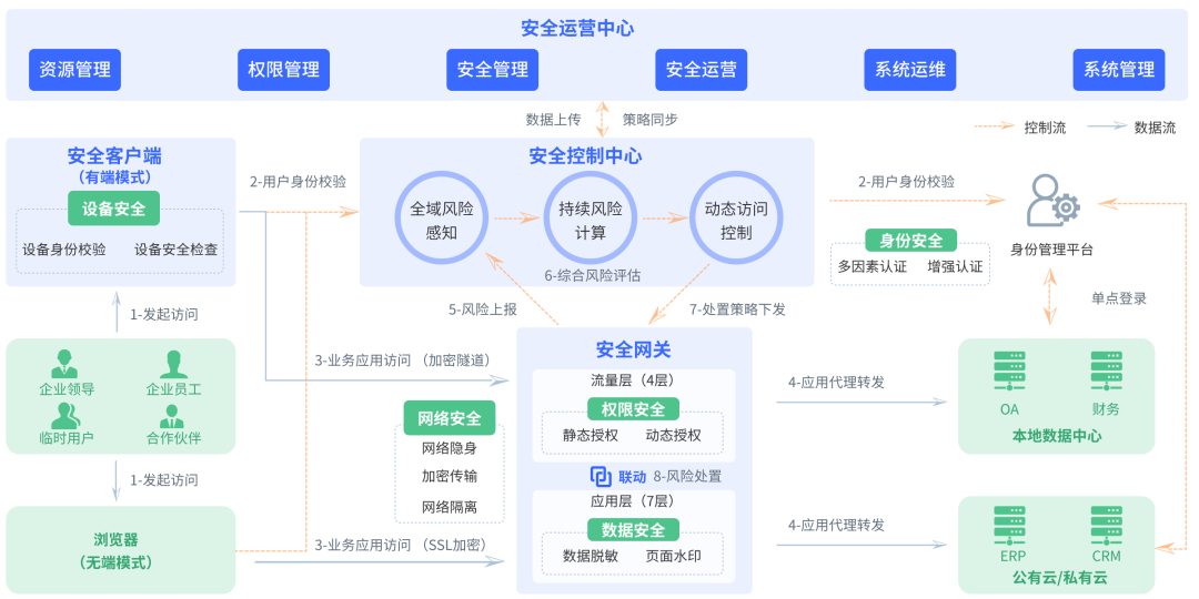 芯盾时代助力中国电信某省分公司打造零信任业务安全解决方案