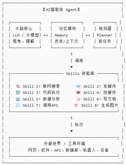 AI智能体中的Skills是什么？