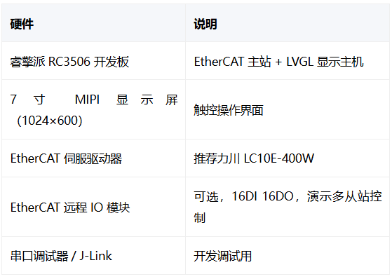 用睿擎派实现 LVGL 可视化 EtherCAT 电机控制,触屏操控伺服电机就这么简单|技术集结(图2) 8ec75c16-2277-11f1-96ea-92fbcf53809c.png