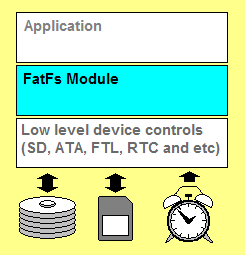 瑞萨RA系列FSP库开发实战指南之FatFs文件系统介绍