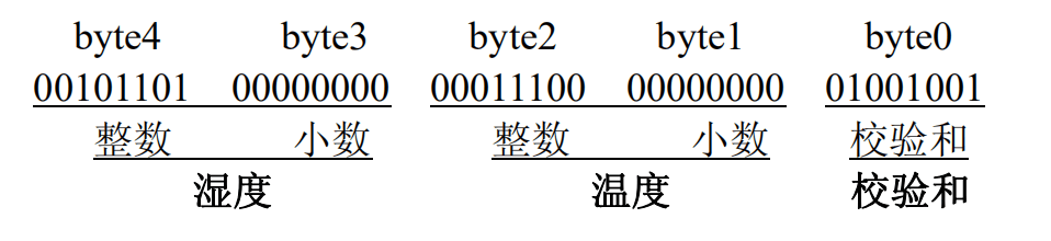 使用STM32F103ZET6采集DHT11温湿度串口显示(图2) 在这里插入图片描述