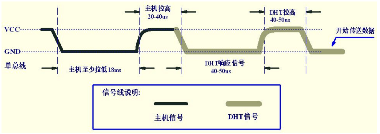 使用STM32F103ZET6采集DHT11温湿度串口显示(图3) 在这里插入图片描述