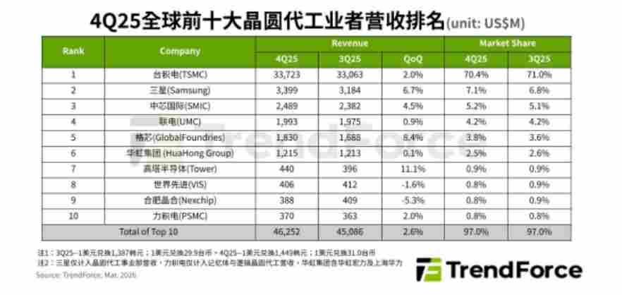 晶圆代工迎集体调价:五大厂拟涨价10%,芯片成本再上行(图1) 晶圆代工迎集体调价:五大厂拟涨价10%,芯片成本再上行(图1)
