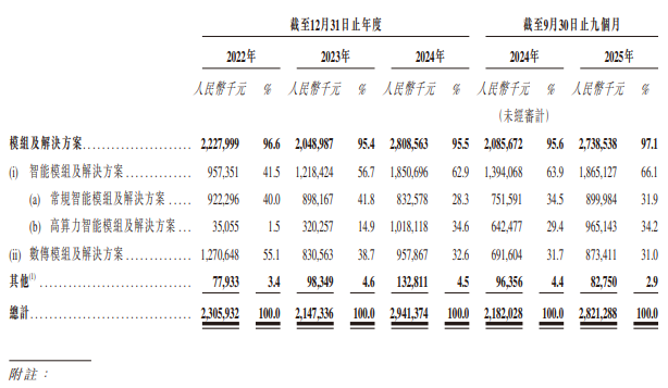 美格智能港股上市,智能模组算力高达100 TOPS,支持主流AI模型端侧部署(图1) 美格智能港股上市,智能模组算力高达100 TOPS,支持主流AI模型端侧部署(图1)
