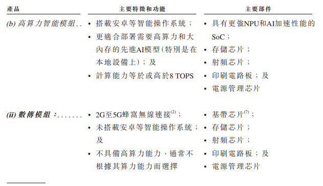 美格智能港股上市,智能模组算力高达100 TOPS,支持主流AI模型端侧部署(图3) 美格智能港股上市,智能模组算力高达100 TOPS,支持主流AI模型端侧部署(图3)