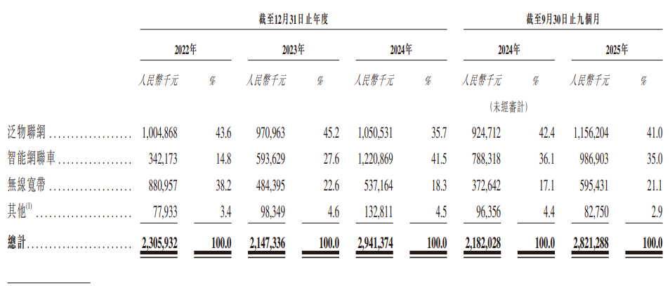 美格智能港股上市,智能模组算力高达100 TOPS,支持主流AI模型端侧部署(图5) 美格智能港股上市,智能模组算力高达100 TOPS,支持主流AI模型端侧部署(图5)