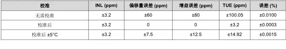 使用德州仪器ADS9813 ADC突破PMU测量瓶颈(图4) 35354c50-265d-11f1-90a1-92fbcf53809c.jpg