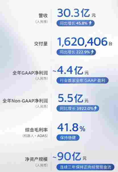 禾赛科技发布2025年第四季度及全年财报
