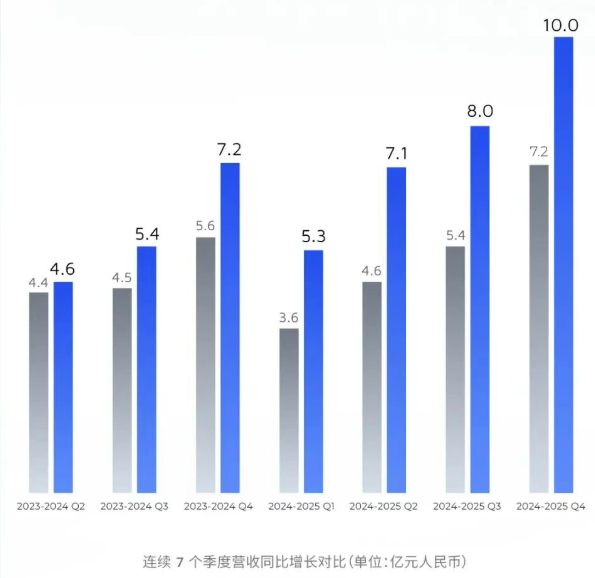 禾赛科技发布2025年第四季度及全年财报(图2) wKgZO2nDodWADNddAAF9JZt3QIY697.png