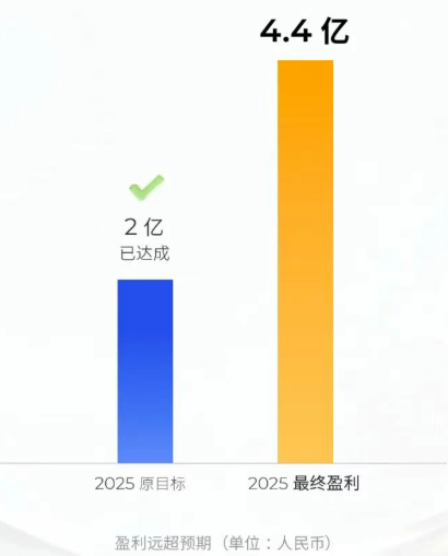 禾赛科技发布2025年第四季度及全年财报(图3) wKgZPGnDogGAImrjAAC7ZBW_uaM469.png